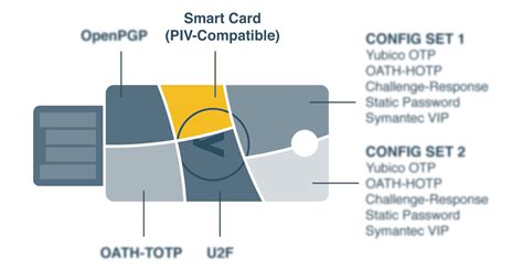 smart card deployment to users|YubiKey Smart Card Deployment Considerations – Yubico.